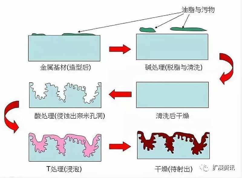 纳米注塑T处理